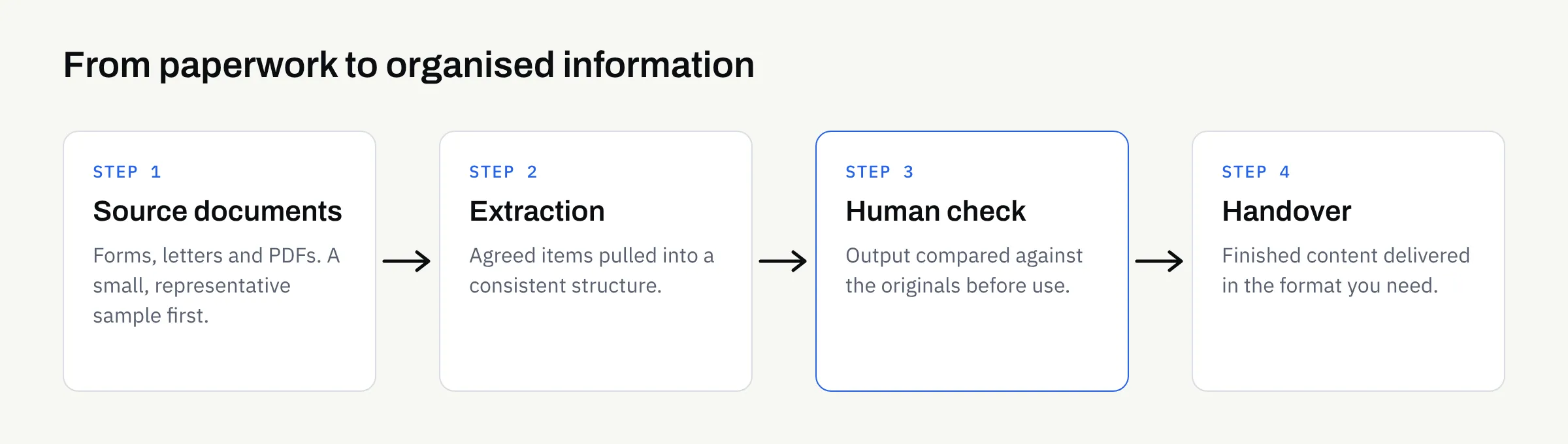 Four-step flow showing a source document, extraction, human review and handover of finished content