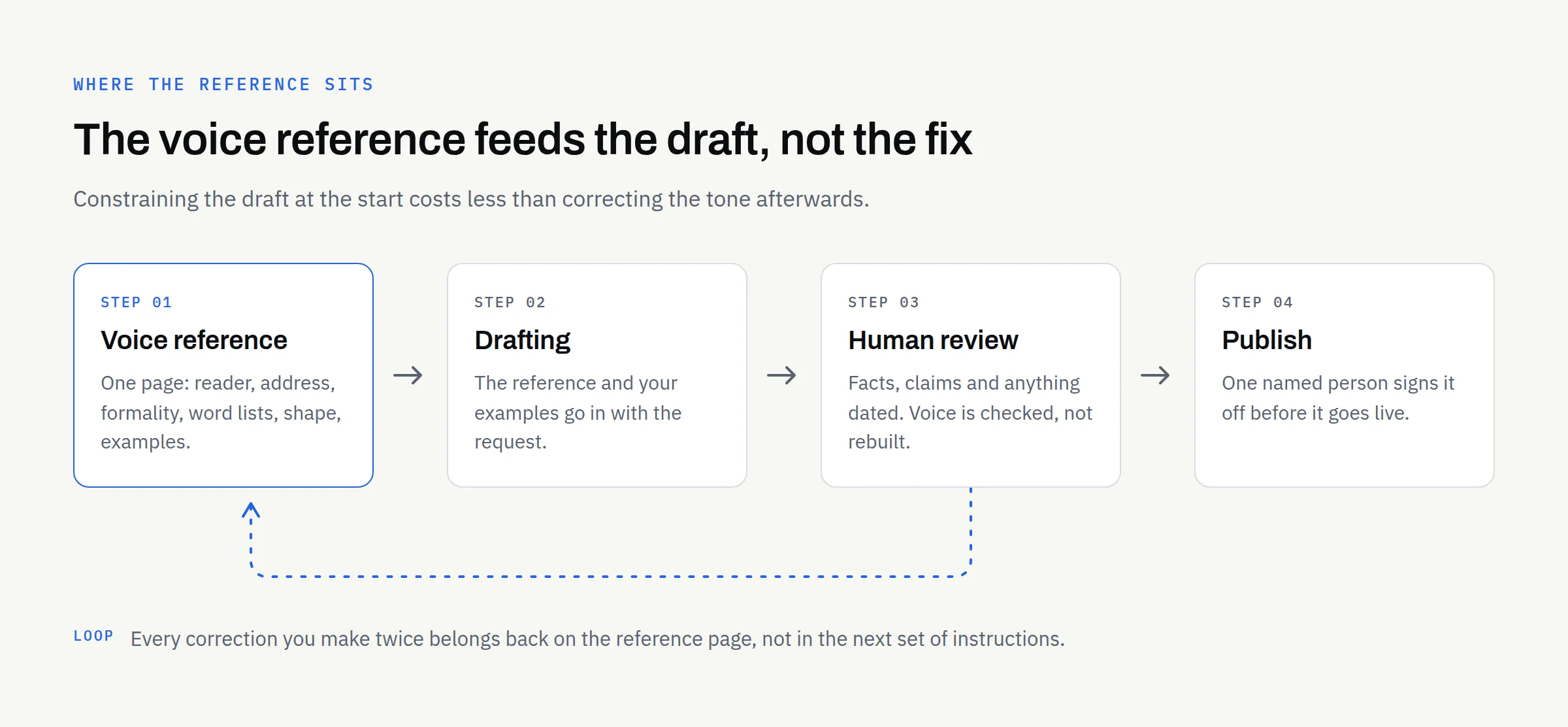 A diagram showing the voice reference feeding the drafting step, then a human review stage, then publishing, with a correction loop returning to the reference
