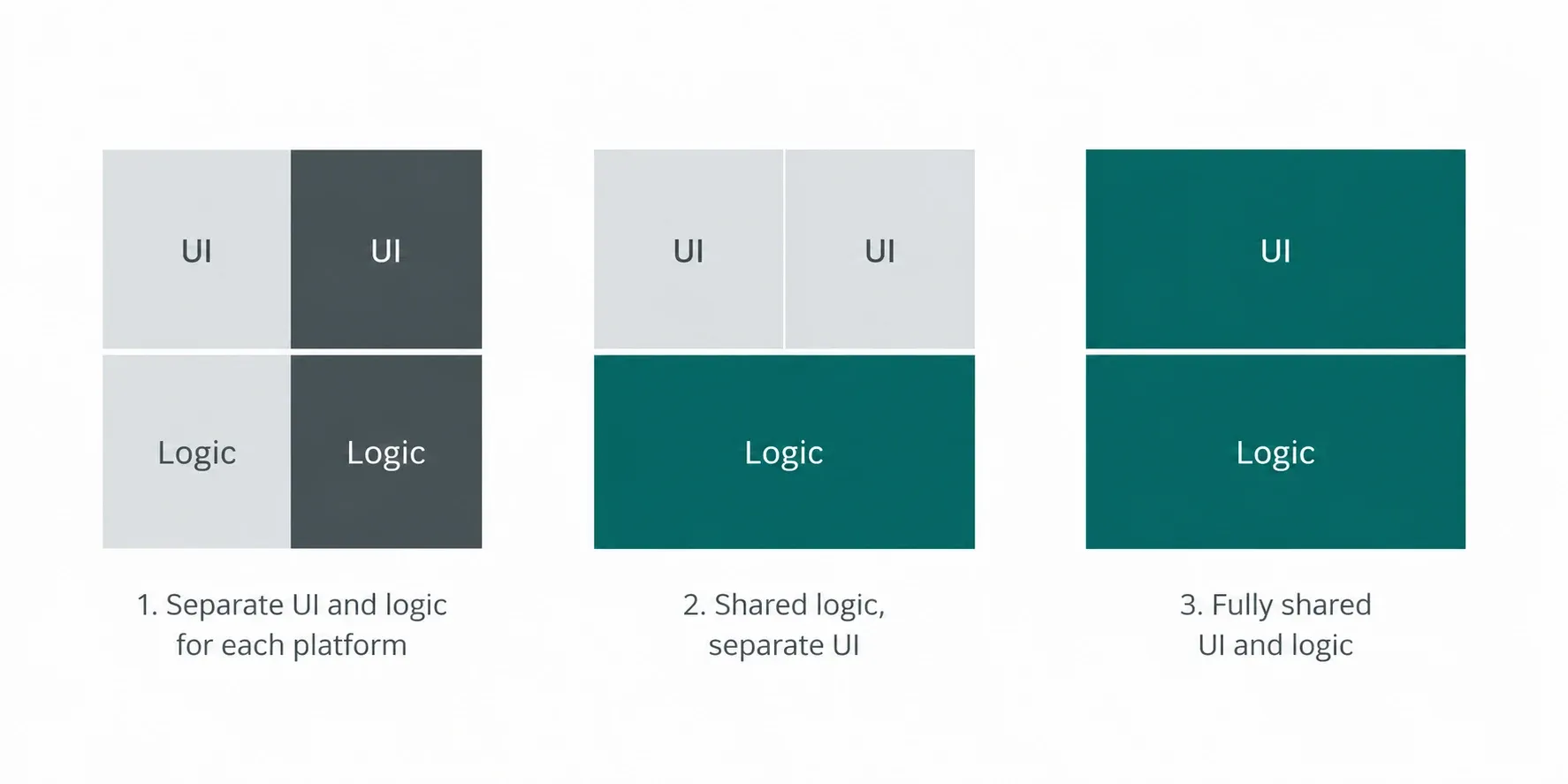 Three approaches: native apps keep separate UI and logic; Kotlin Multiplatform shares logic with separate UI; Flutter shares both UI and logic.
