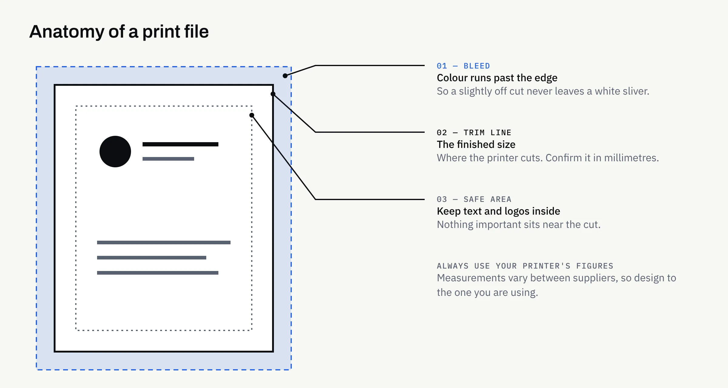 Diagram showing the layers of a print file: bleed area, trim line, safe area and the content inside