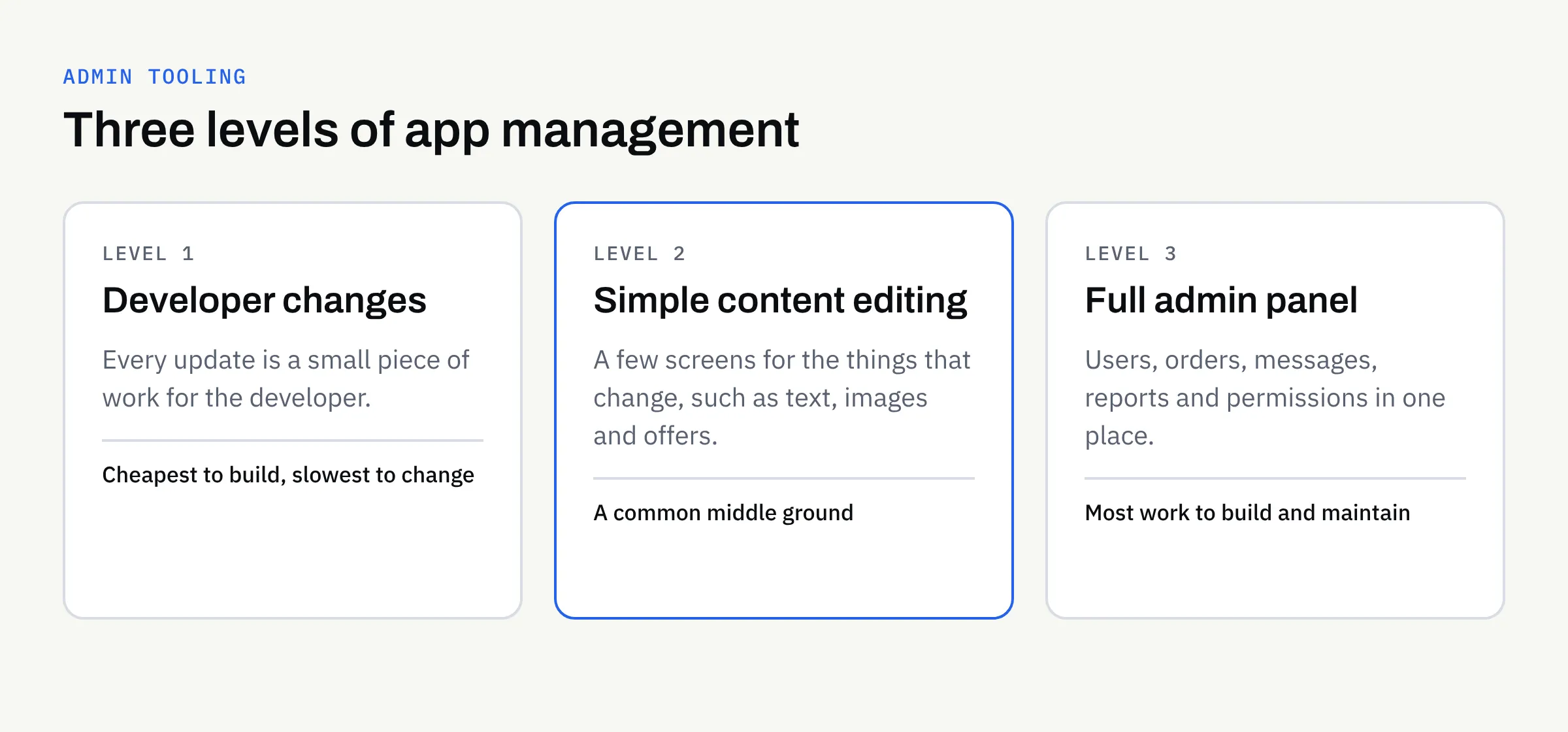 Diagram showing three levels of app management: developer changes, simple content editing and a full admin panel