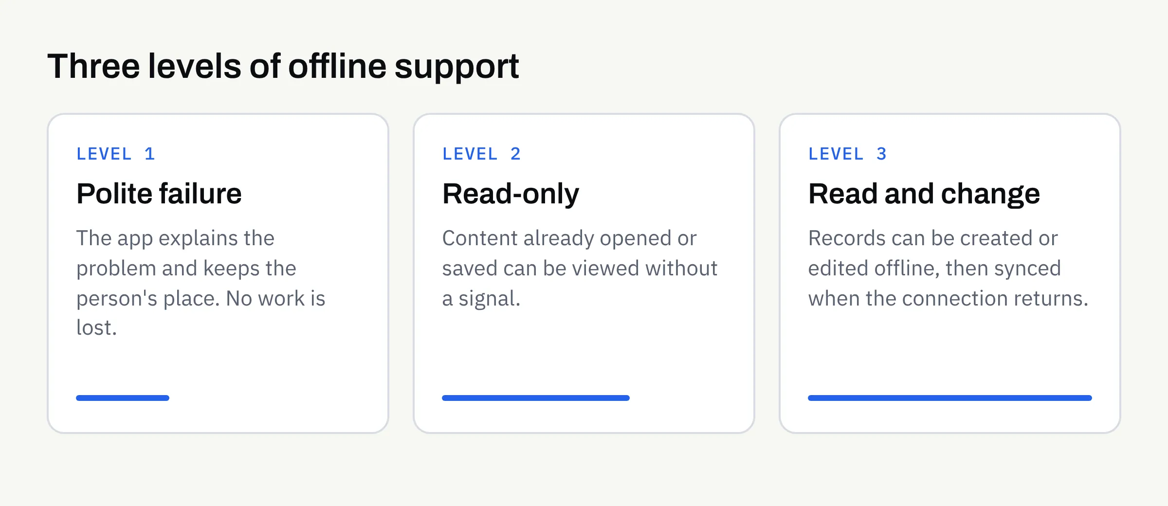 Illustrative summary of the three levels of offline support, from polite failure to read-only to read and change