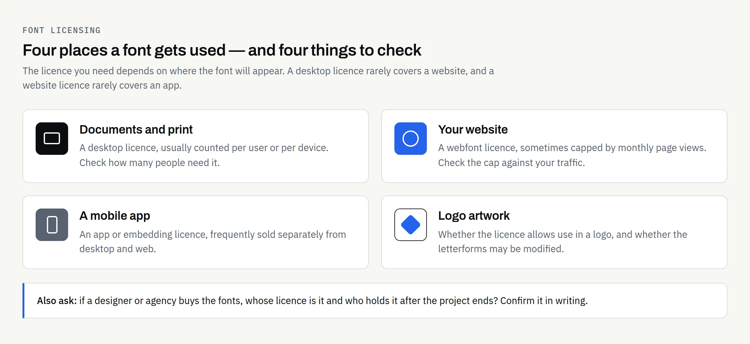 Card summary of four places a font is used — documents and print, your website, a mobile app and logo artwork — each with the licence point to check