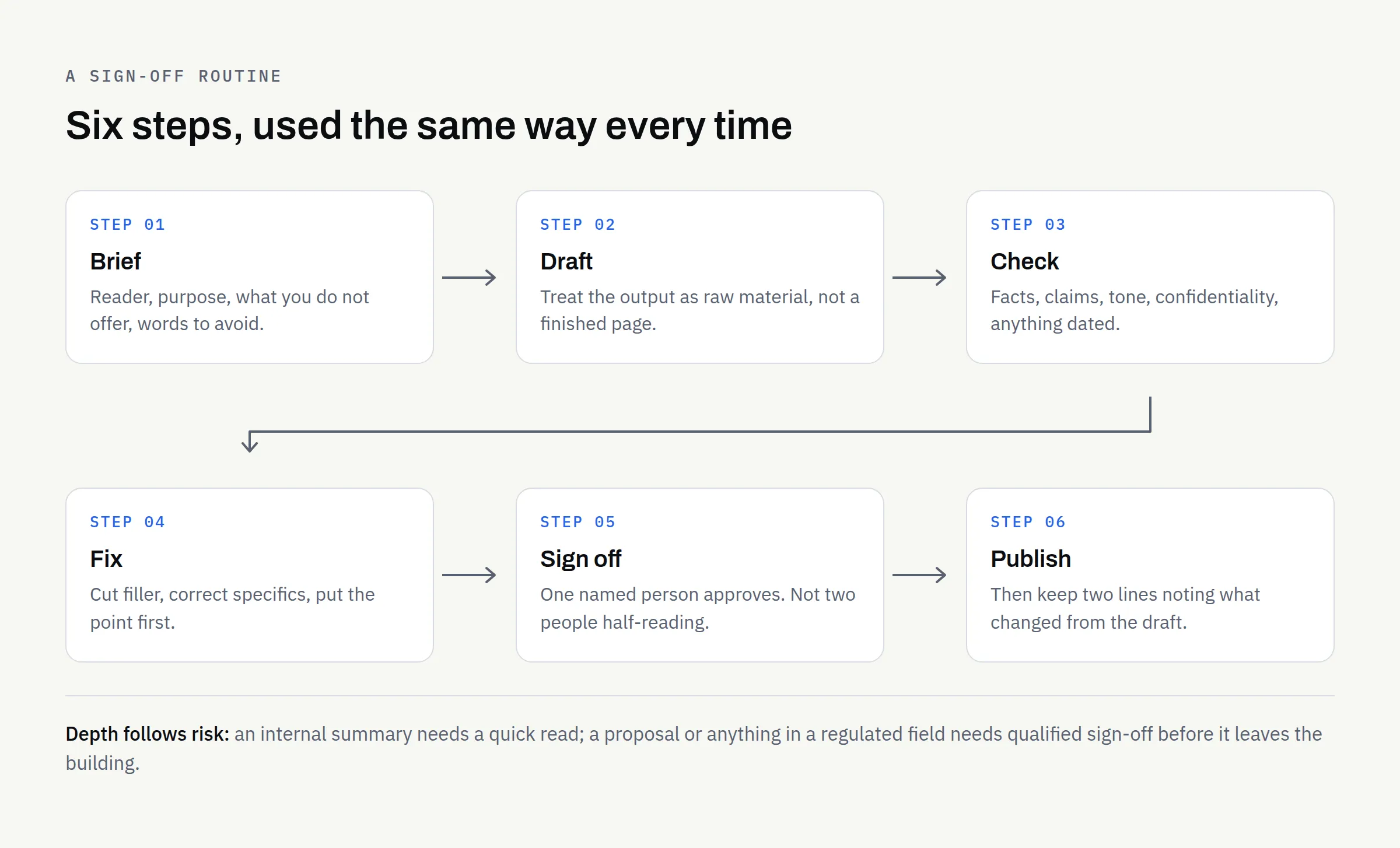 Diagram of a six-step review routine: brief, draft, check, fix, sign off and publish, with a record kept at the end