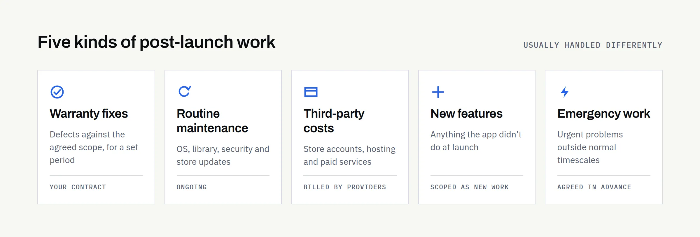 Five kinds of post-launch work: warranty defect correction, routine maintenance, third-party operating costs, new feature development and emergency work