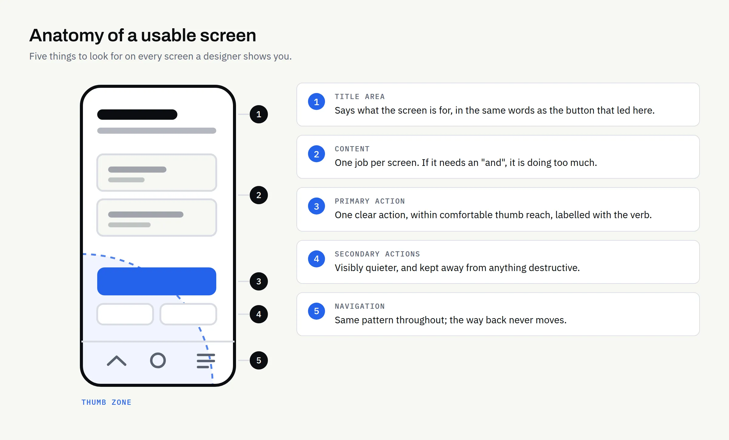 Labelled diagram of a mobile screen showing the title area, the main content area, one primary action button, secondary actions and the bottom navigation bar, with the thumb-friendly zone marked