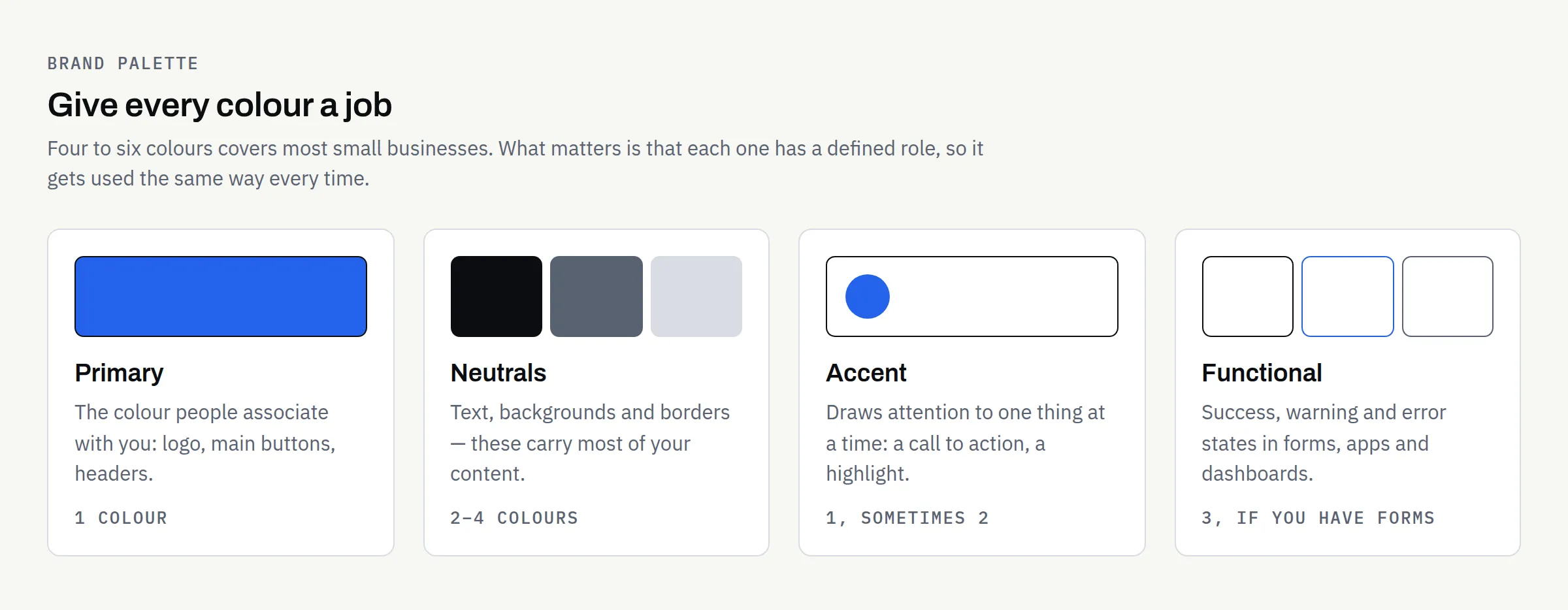 Diagram showing four colour palette roles labelled primary, neutrals, accent and functional, each with example swatch cards and a note on where it is used