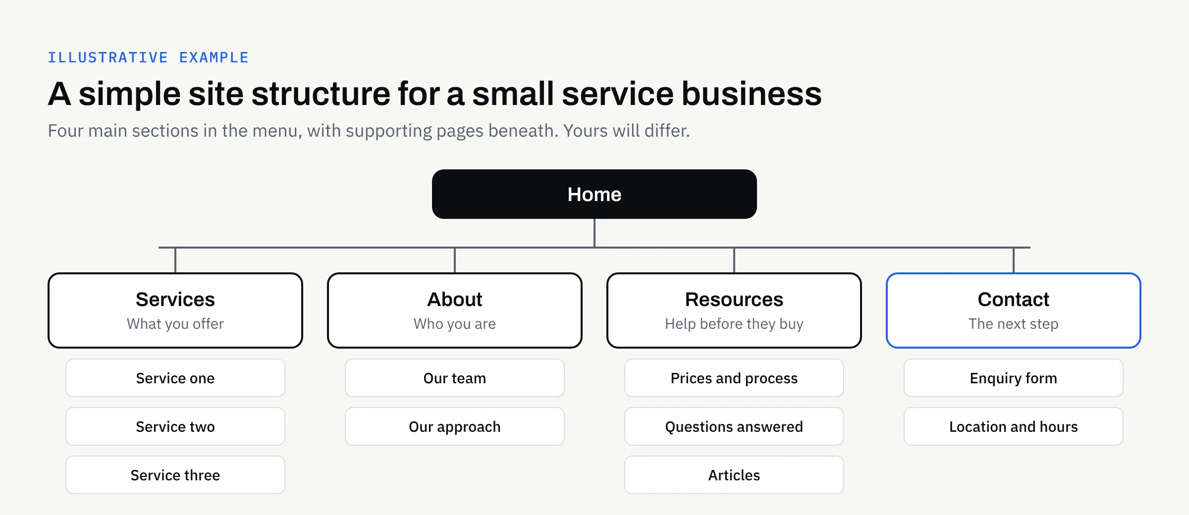 A diagram showing an illustrative site structure with a home page leading to four sections: Services, About, Resources and Contact, each with supporting pages beneath