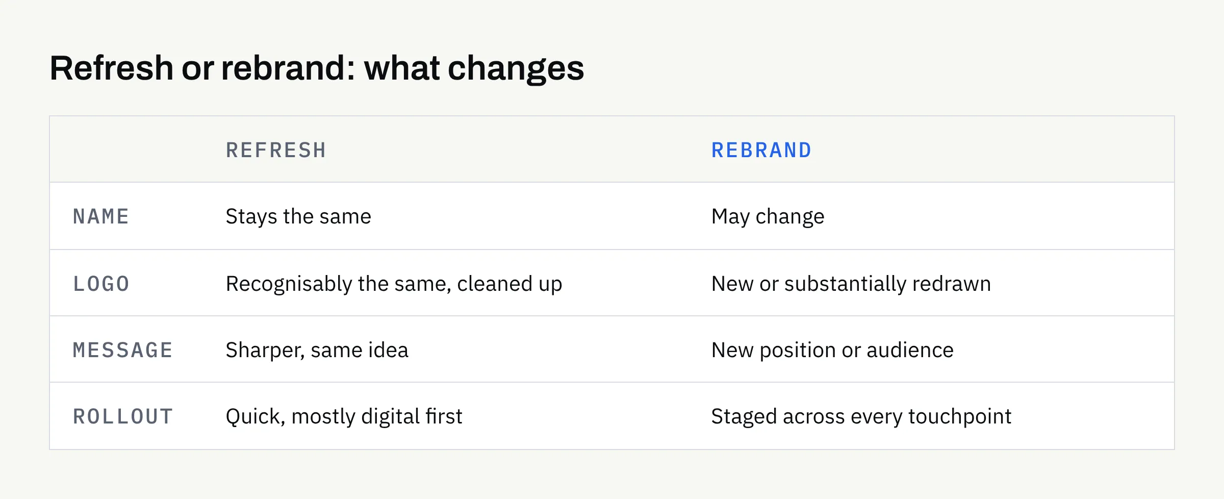 Table comparing a brand refresh with a rebrand across name, logo, message and rollout