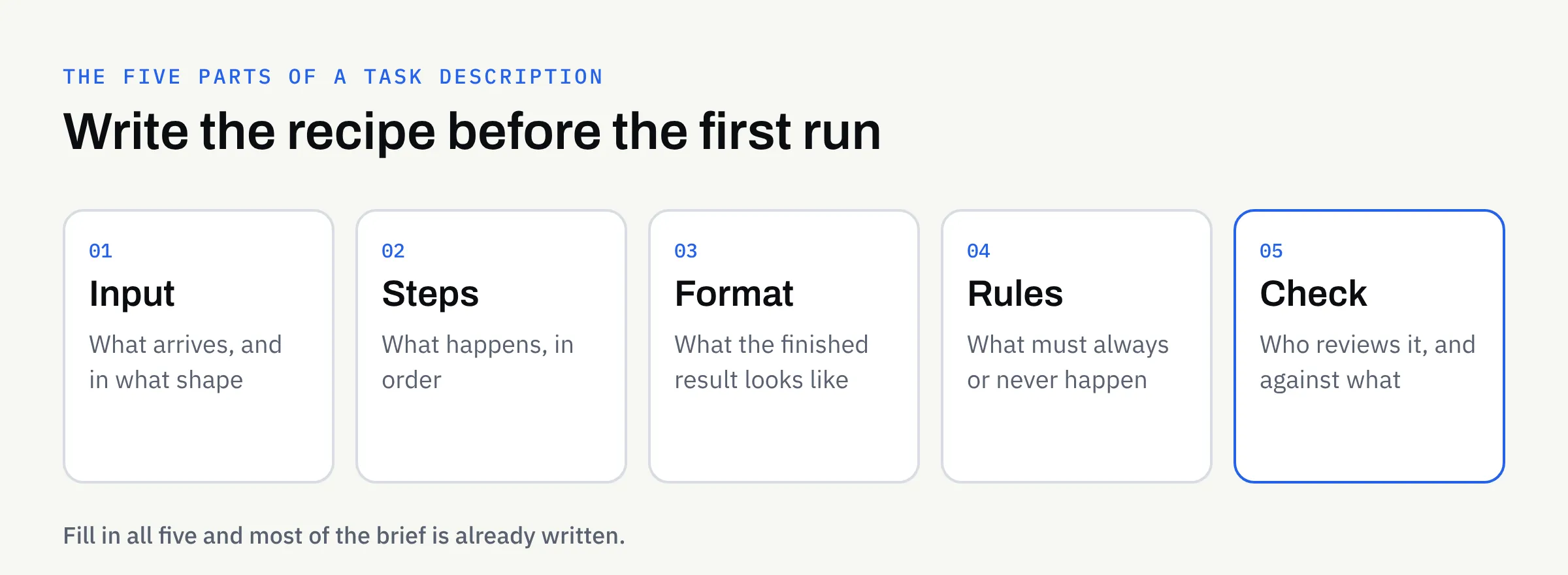 Five cards in a row labelled input, steps, format, rules and check, each with a one-line explanation