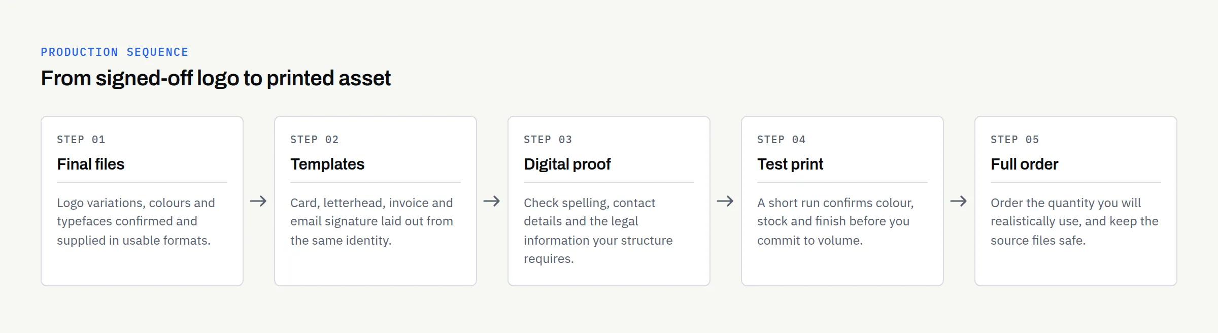 Diagram showing the five stages from signed-off logo files to a printed asset: final files, templates, digital proof, test print, full order