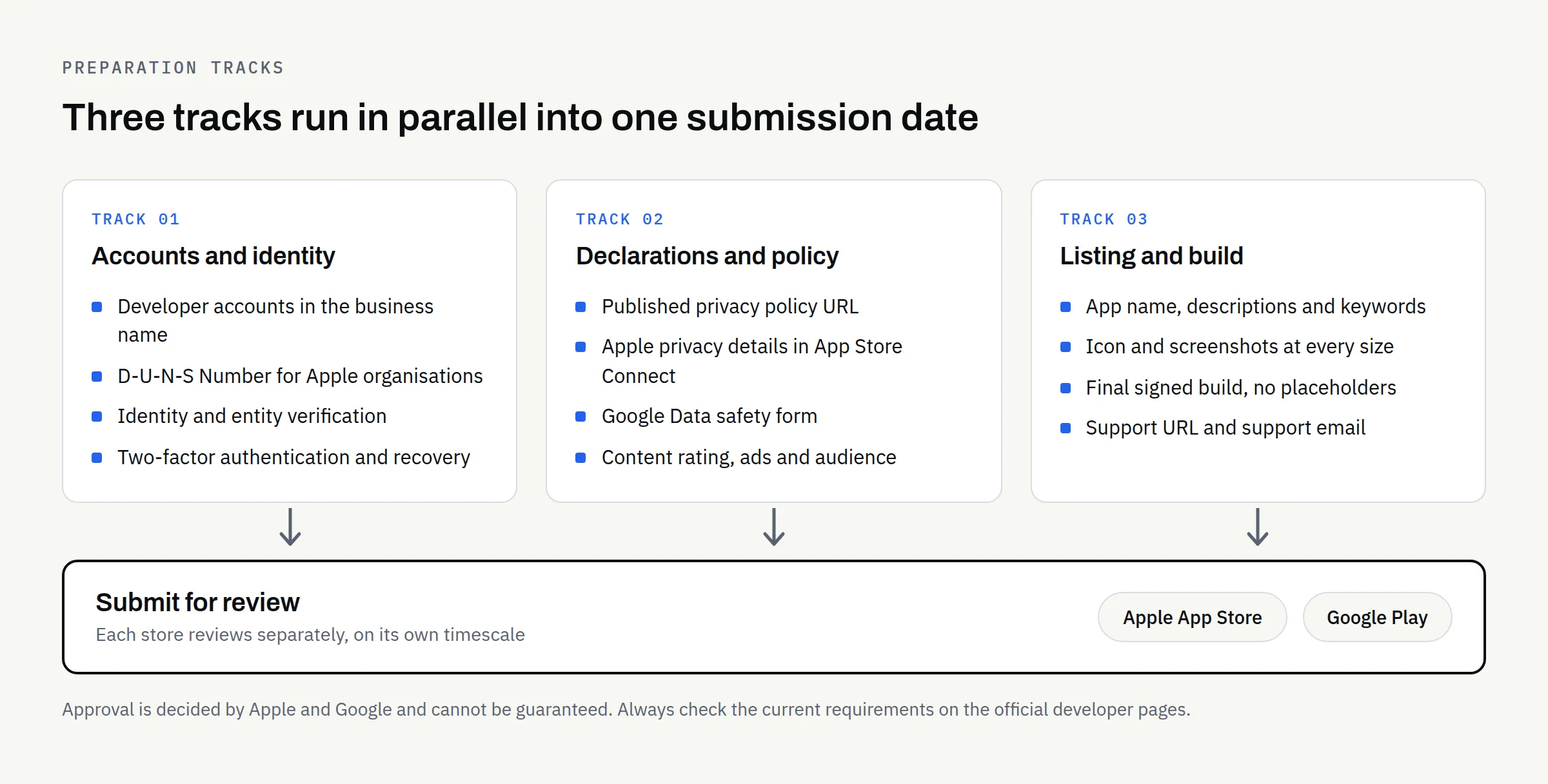 Diagram showing three preparation tracks — accounts and identity, declarations and policy, listing and build — running in parallel into a single submission gate for each store