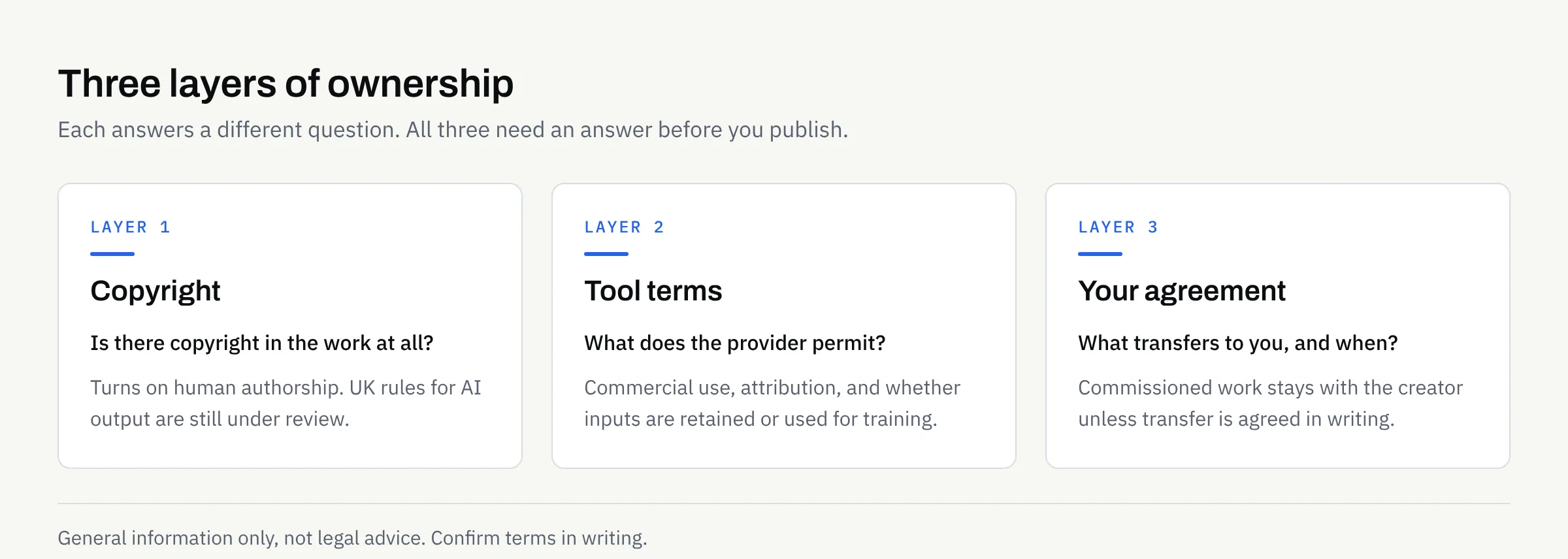 Diagram of three ownership layers: copyright in the work, the AI tool’s terms of use, and the agreement with your supplier, each with the question it answers