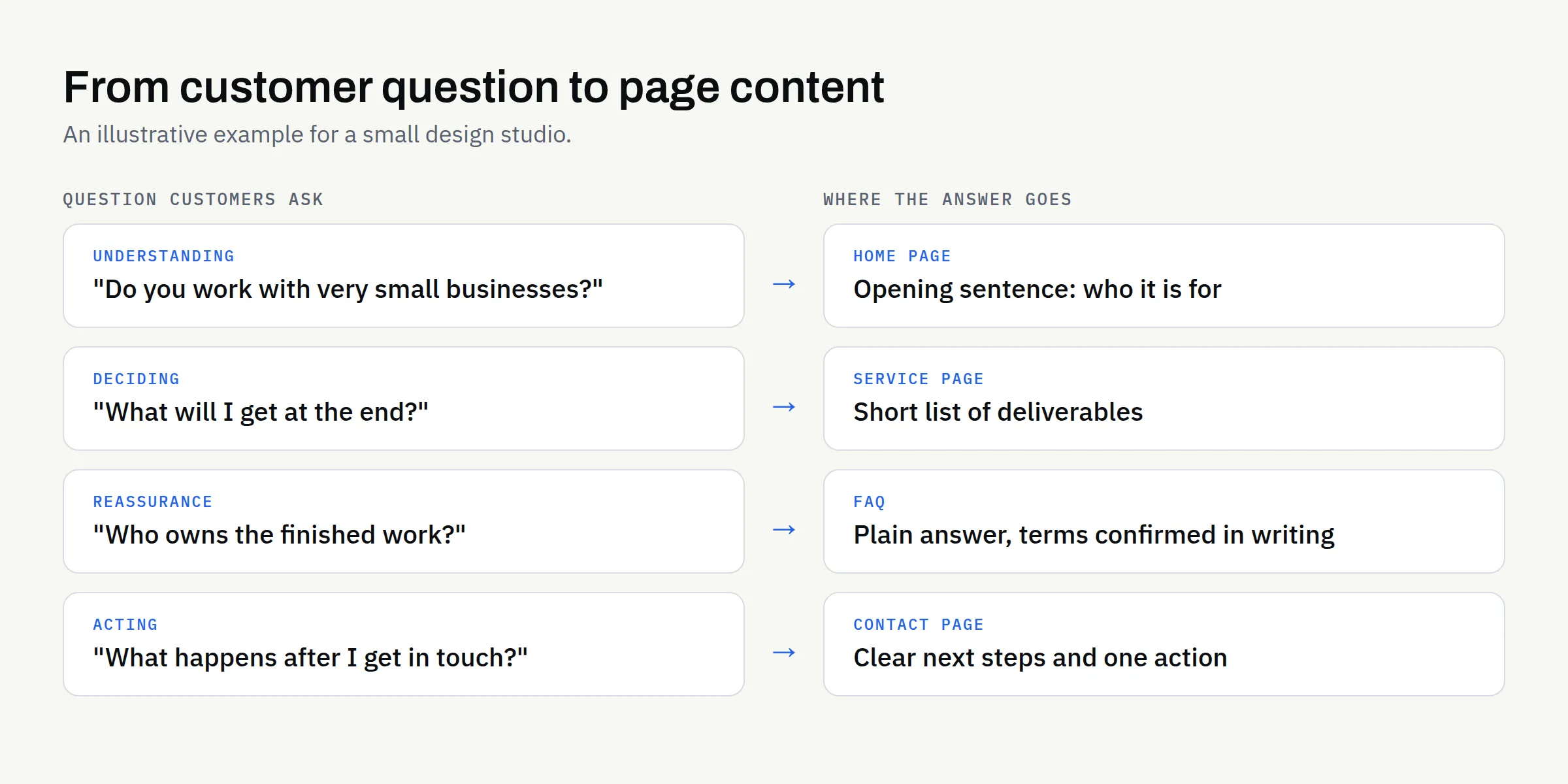 Four example customer questions, each linked to the page where the answer belongs: home page, service page, FAQ and contact page