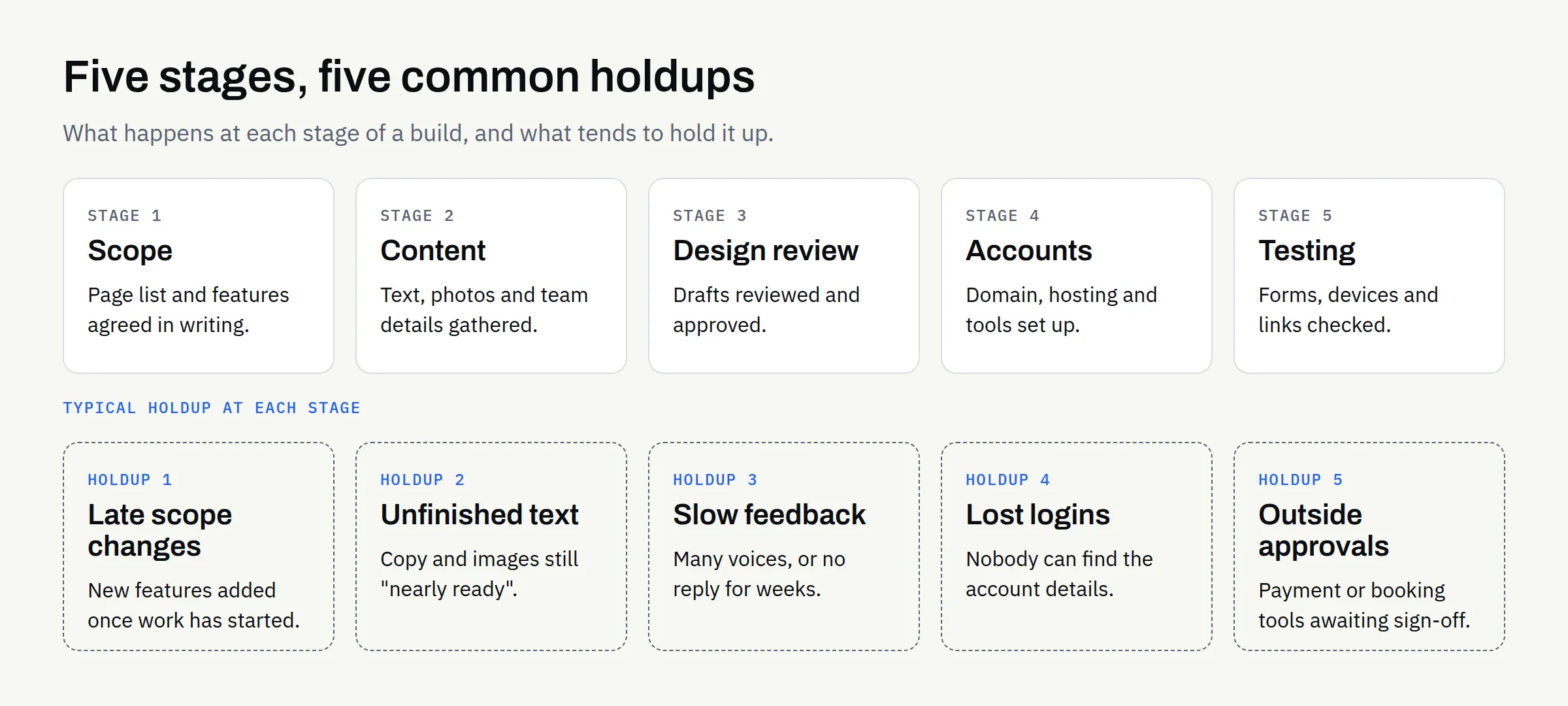 Diagram of five website build stages — scope, content, design review, accounts and testing — with the typical client-side holdup noted beneath each